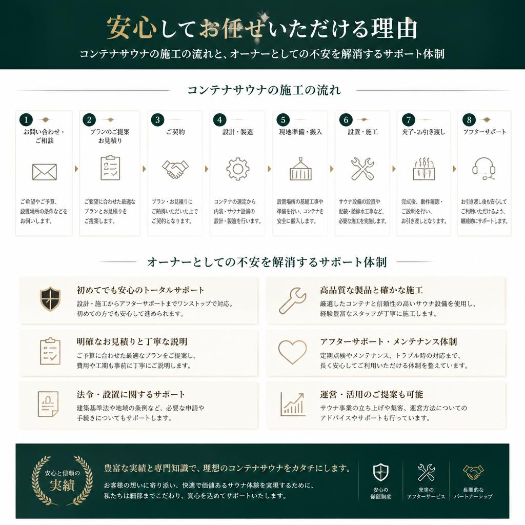 施工の流れとサポート体制